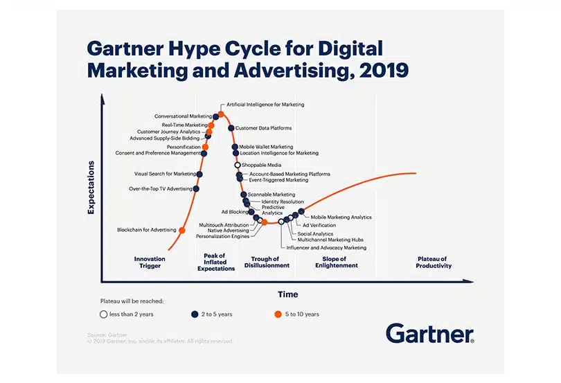 Gartner