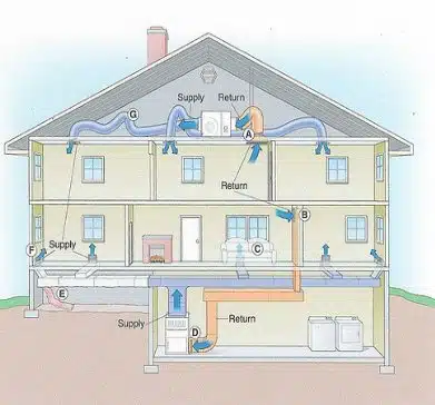 HVAC Systems